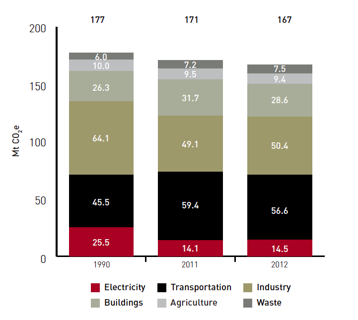 Soaring Transportation Emissions Preventing Ontario From Meeting